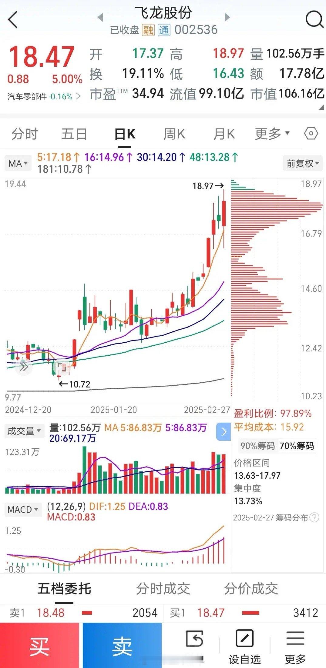 顶背离兑现，上证还有新高。昨天虽然最终红盘，个股却跌的稀里哗啦，大家再一次见到了