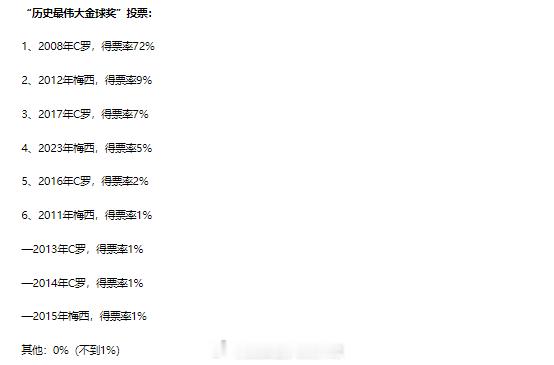 付费票选终究是球迷人气的竞技场。08C罗72%、12梅西9%悬殊票差，不能等同于