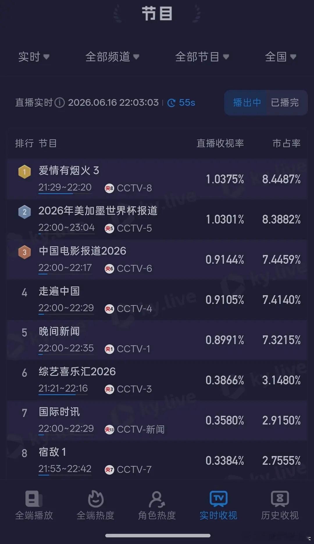 《爱情有烟火》单更一集同时段直播收视率已登顶🐧站内🥵度破两万二（前面说pu了