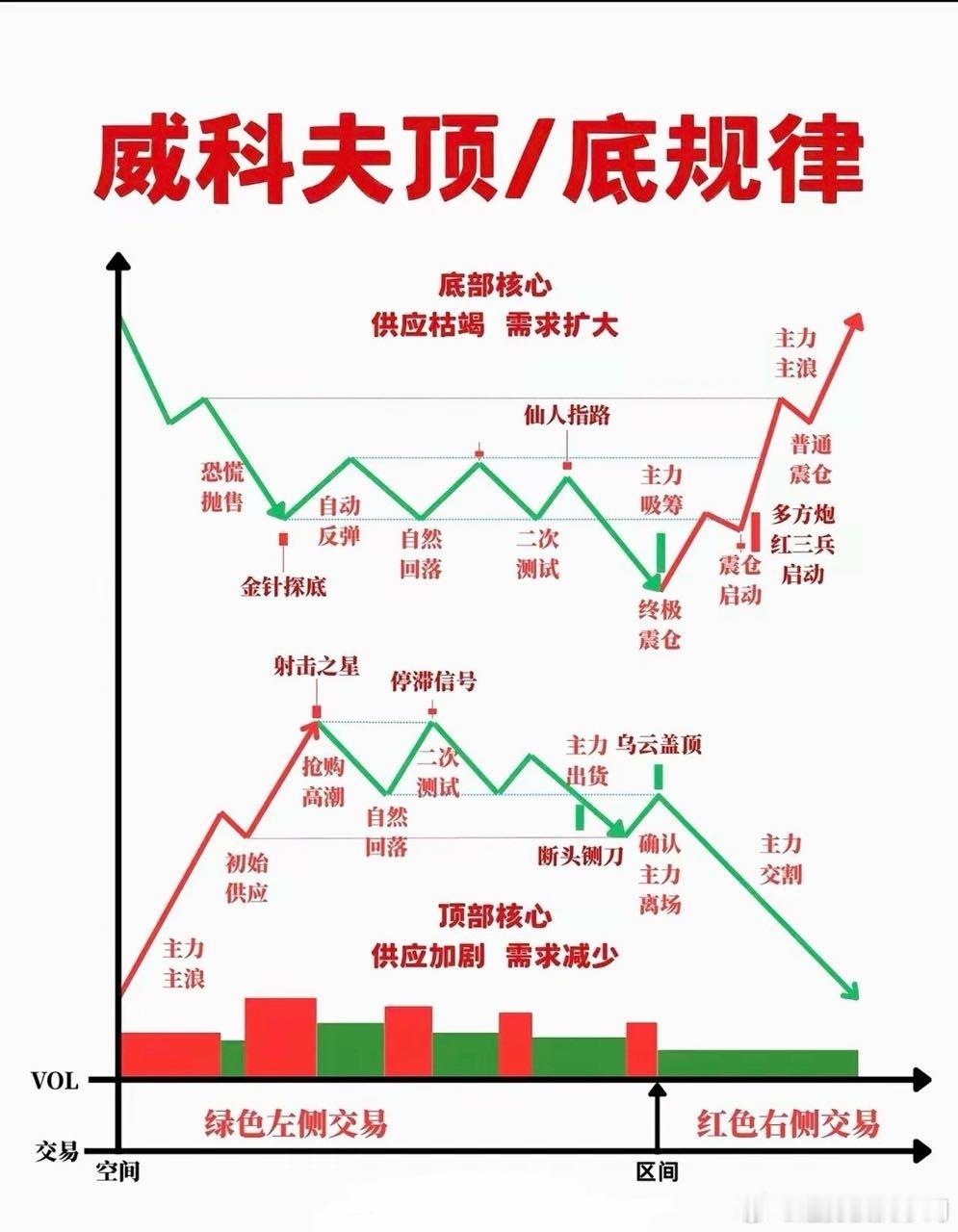 威科夫顶底核心：底部供应枯竭需求抬升，顶部供应增多需求萎缩。左侧试错风险高，右侧