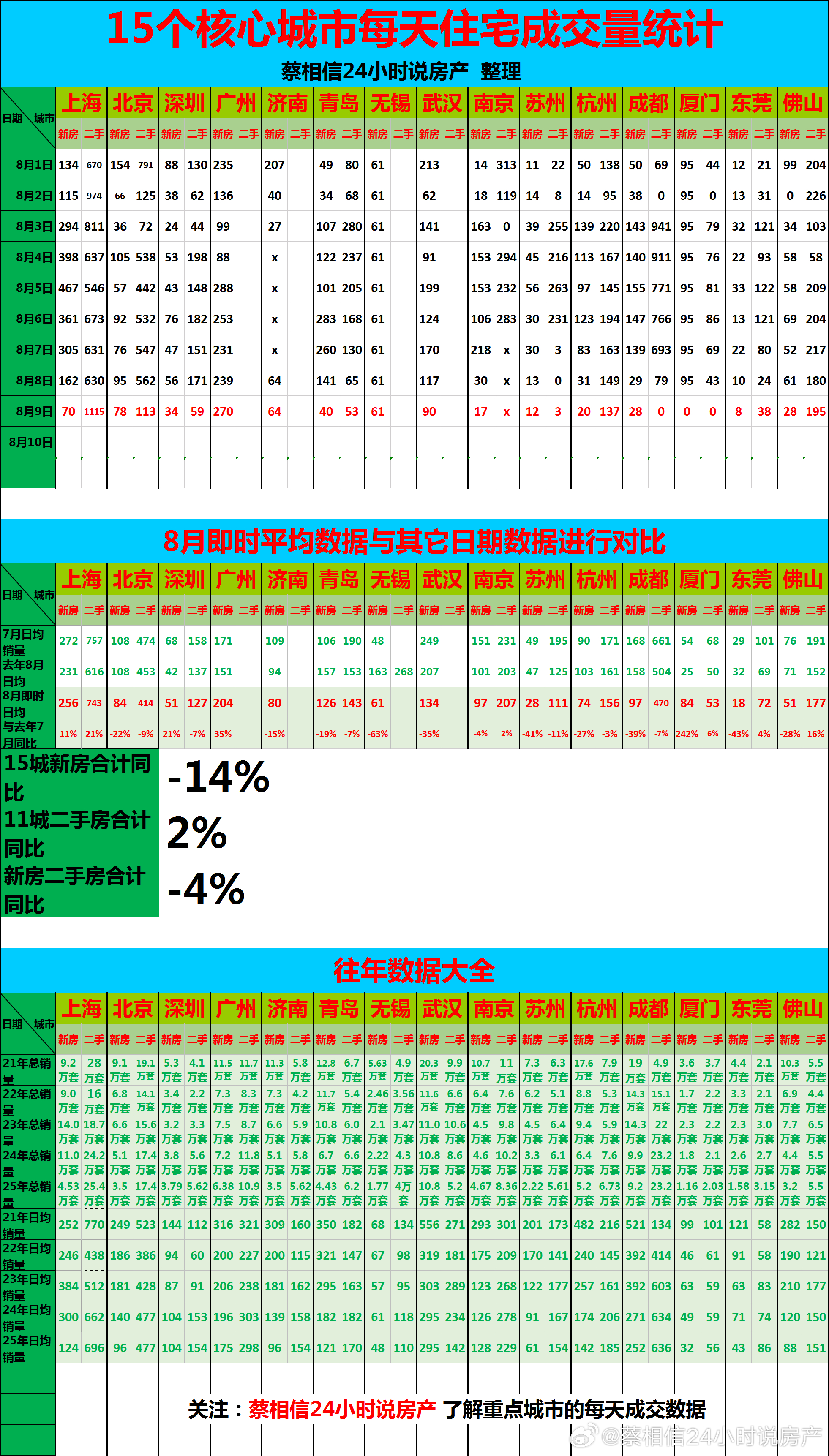 8月9日，重点城市住宅销量数据【广告→→→】博主创作不易，几年来，一直在用爱发电