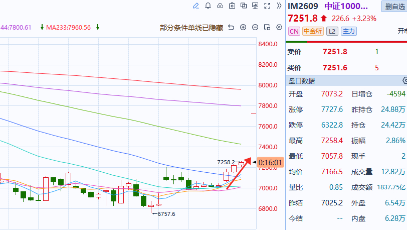 股指中证1000 sh000852[股票] 开盘就上股指也还不错的哟 