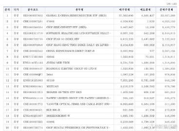 【韩国投资者持续加码中国硬科技 ，增持资产曝光】近期科技板块震荡加剧，但韩国投资