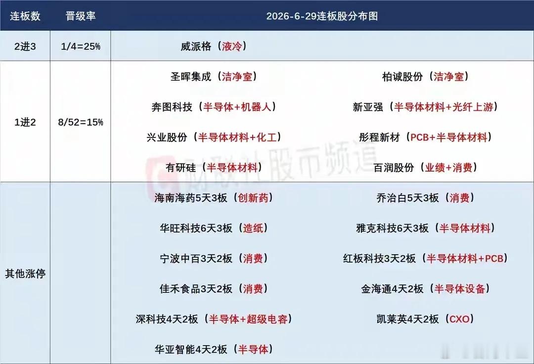 6月30日盘前预案：老登修复毫无热度一日游；科技重点依然看存储的反馈！1、昨天的