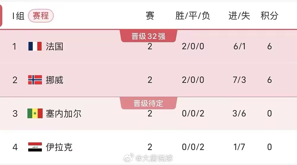 挪威3比2塞内加尔美加墨世界杯小组赛I组第2轮，挪威3-1战胜塞内加尔。全场比赛