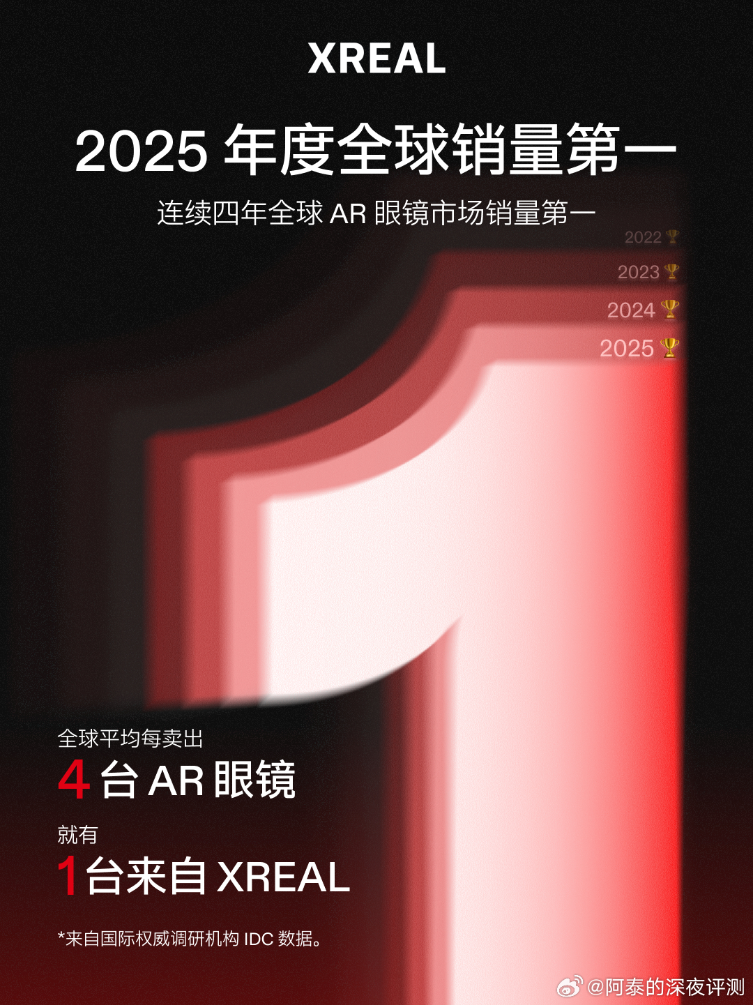 XREAL毫无疑问的是全球AR眼镜市场领跑者IDC最新数据看，XREAL在202