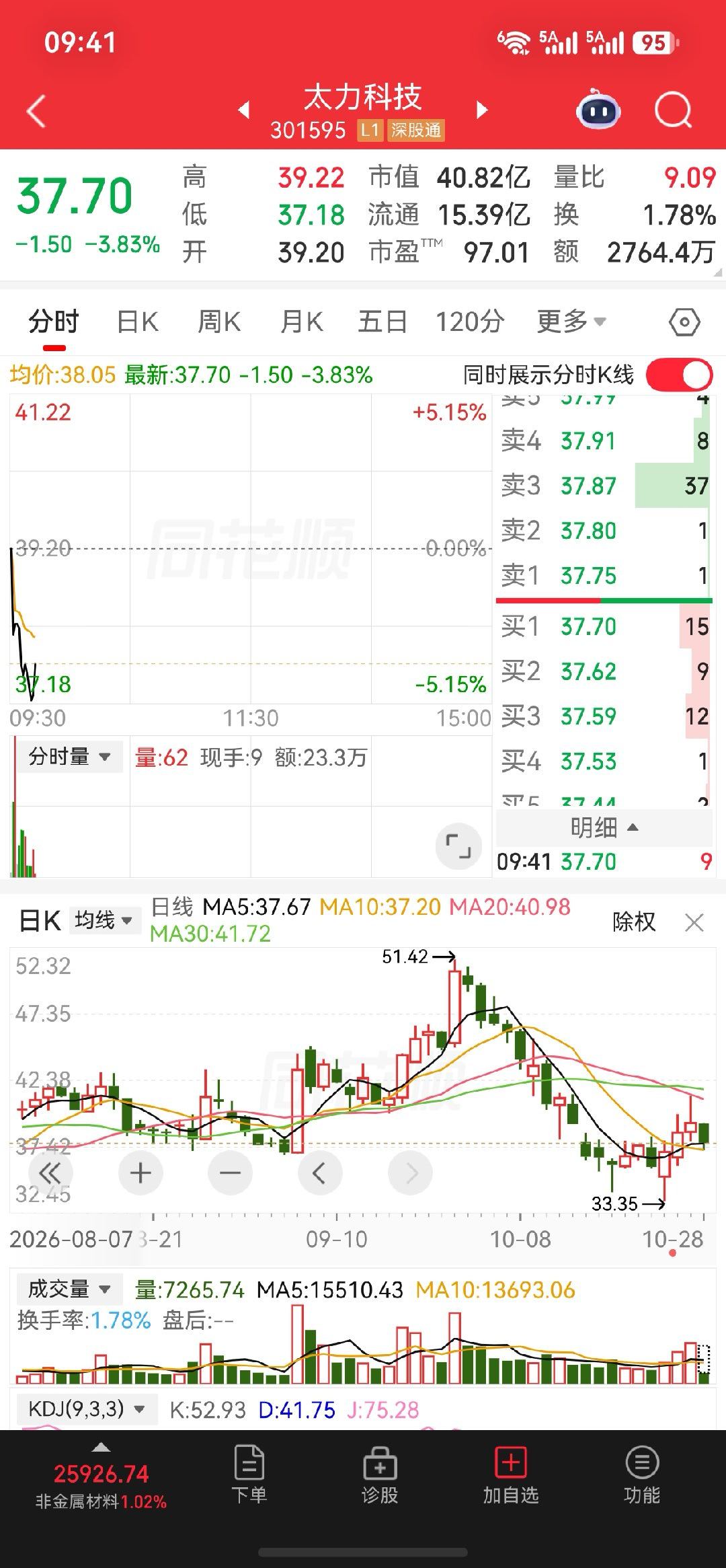 一轮下跌释放风险，底部企稳开启修复。今日借势回踩洗浮筹，支撑位置观察承接，静待资