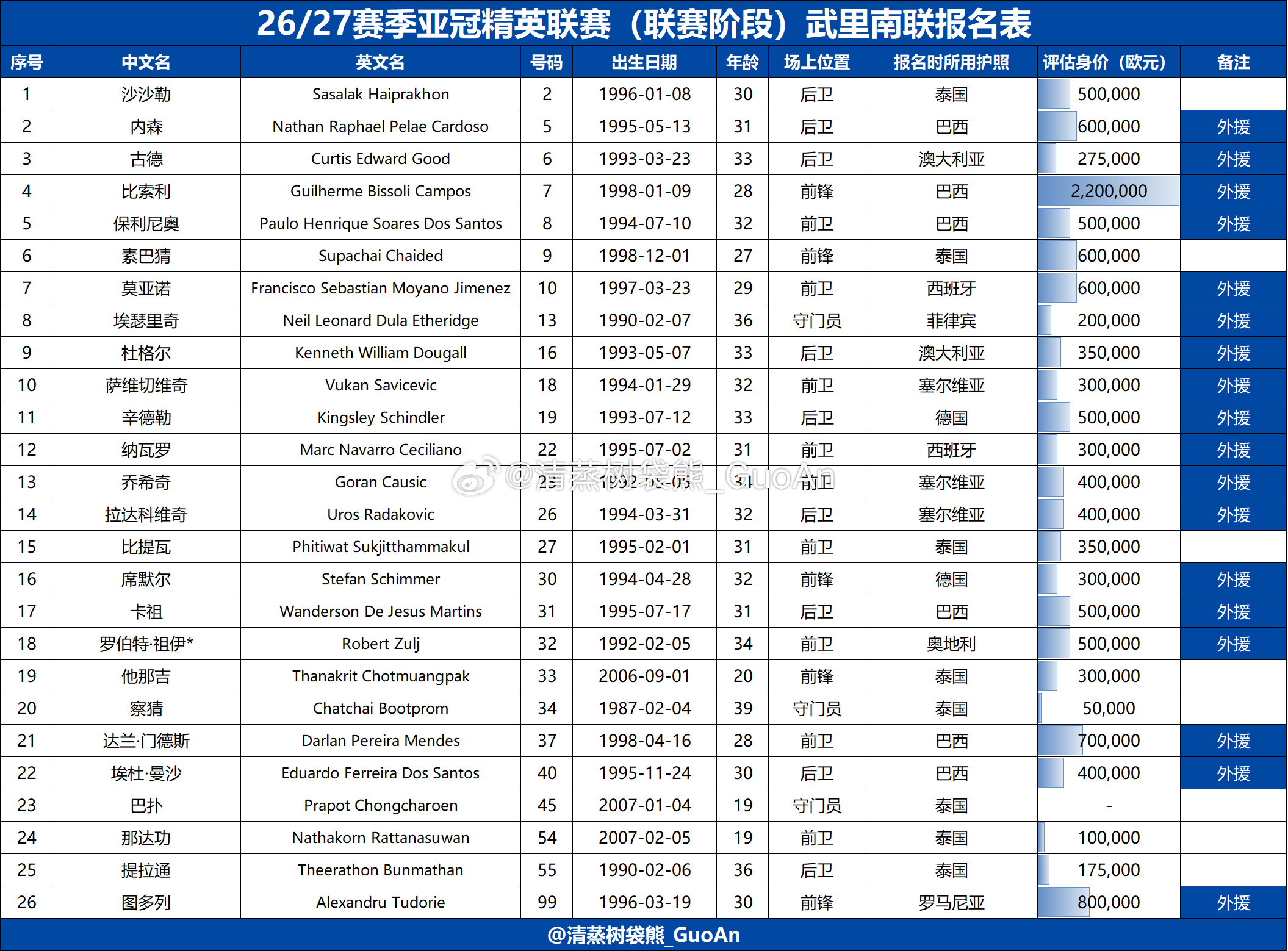 26/27赛季亚冠精英联赛（联赛阶段）武里南联报名表注：1.名单来自于亚足联，但