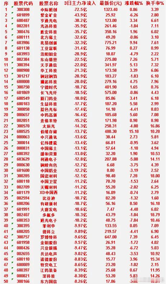 6月26日，前3天主力流出的50名单共达电声：3日净流入 -9.02亿，涨跌幅 