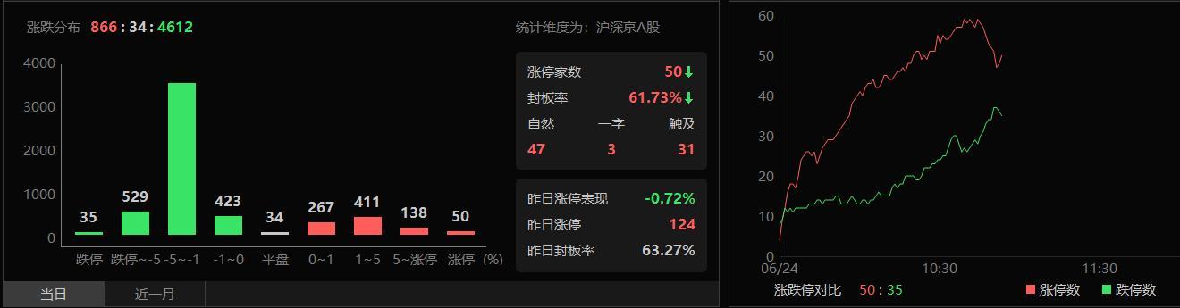 早盘一波诱多拉升，恰好给到高位减仓离场的机会。外围市场整体环境偏弱，A 股早盘能