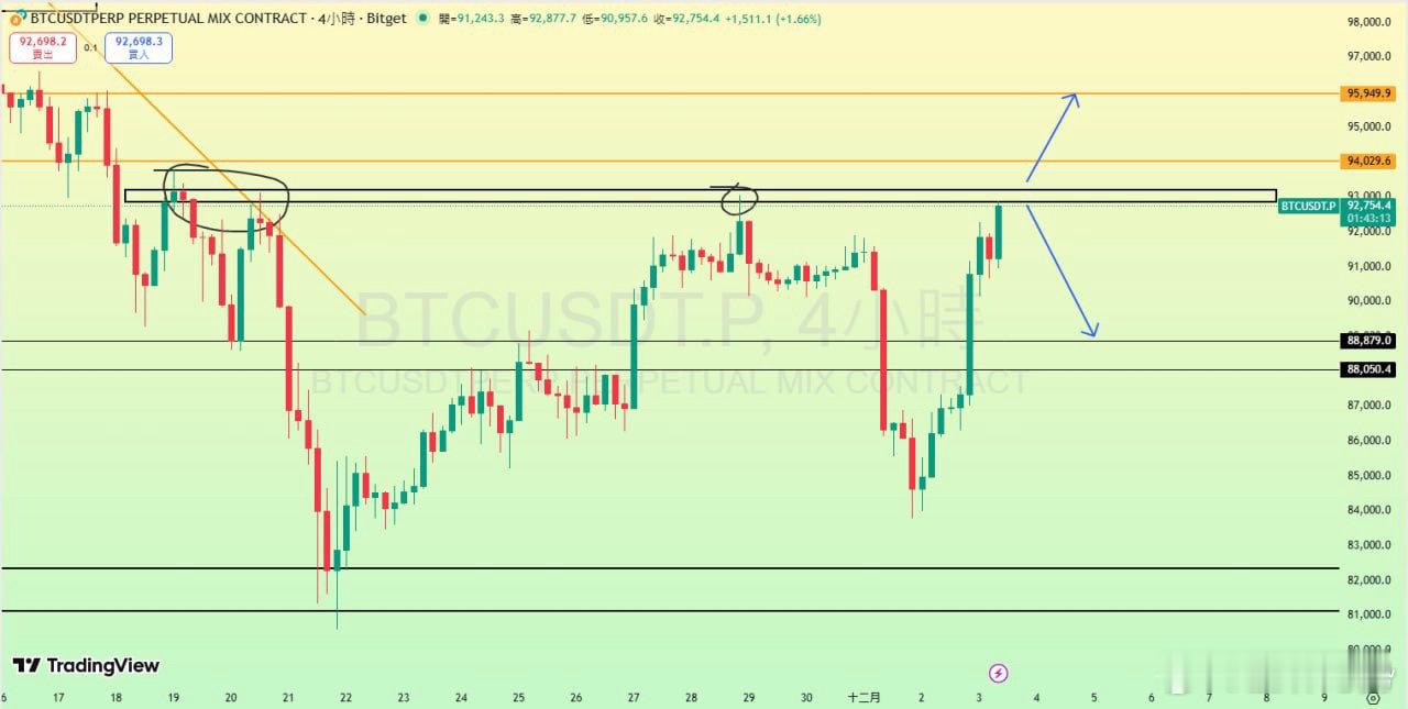 比特币當前面臨93000壓制，前面多次嘗試突破被拒，注意這裡的突破情況，成功突破
