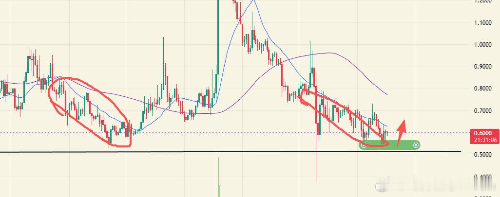 另一个值得关注的是API3昨天刚说过的预言机板块，日线沿20线附近震荡逐渐走窄，