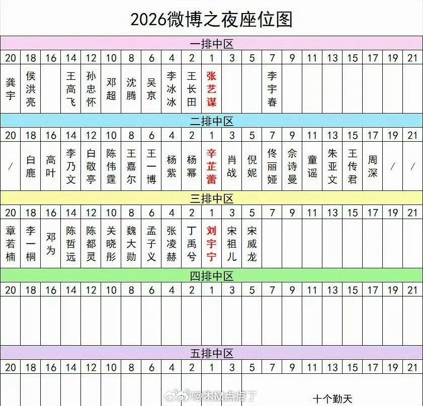 微博之夜座位图🈶，各家对座位满意吗？ 我非常满意。刘宇宁居然都坐c了 