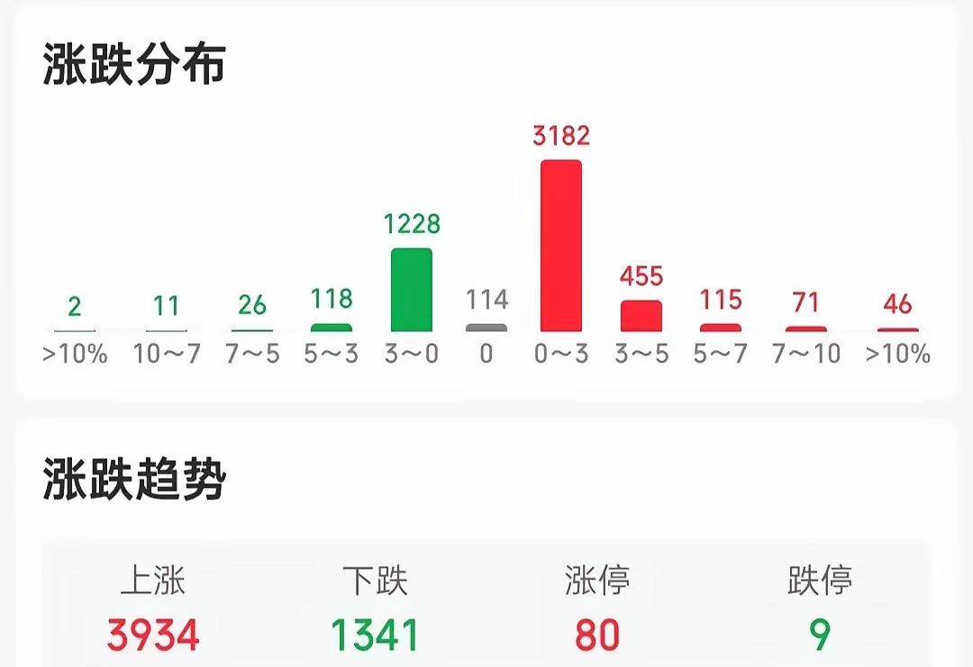 普涨来了吧，上涨家数达到了4000家，如果今天早上恐慌割肉，肯定要拍大腿，而且还