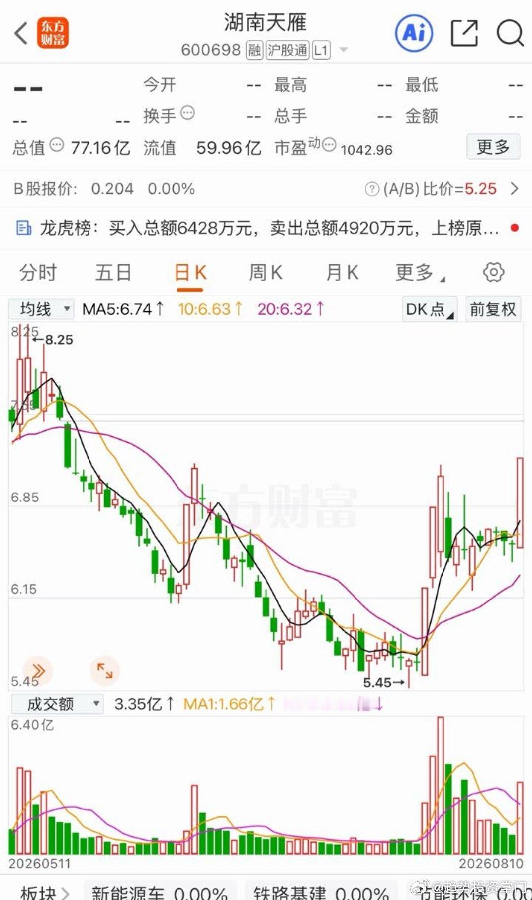 湖南天雁:  回马枪涨停！湖南天雁，高开迅速拉升封板涨停。1.日线回马枪结构，前