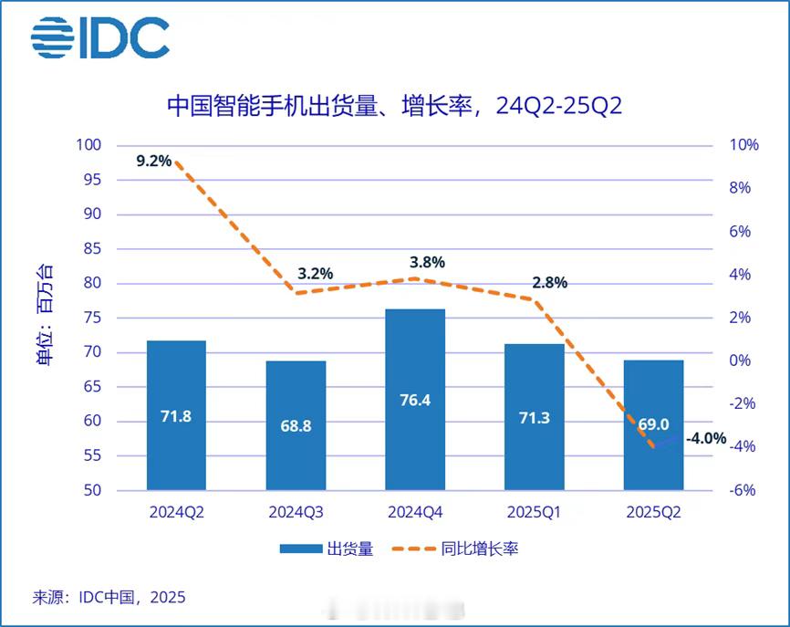 IDC 发布中国第二季度智能手机厂商出货量排行，华为王者归来，带着新品 nova