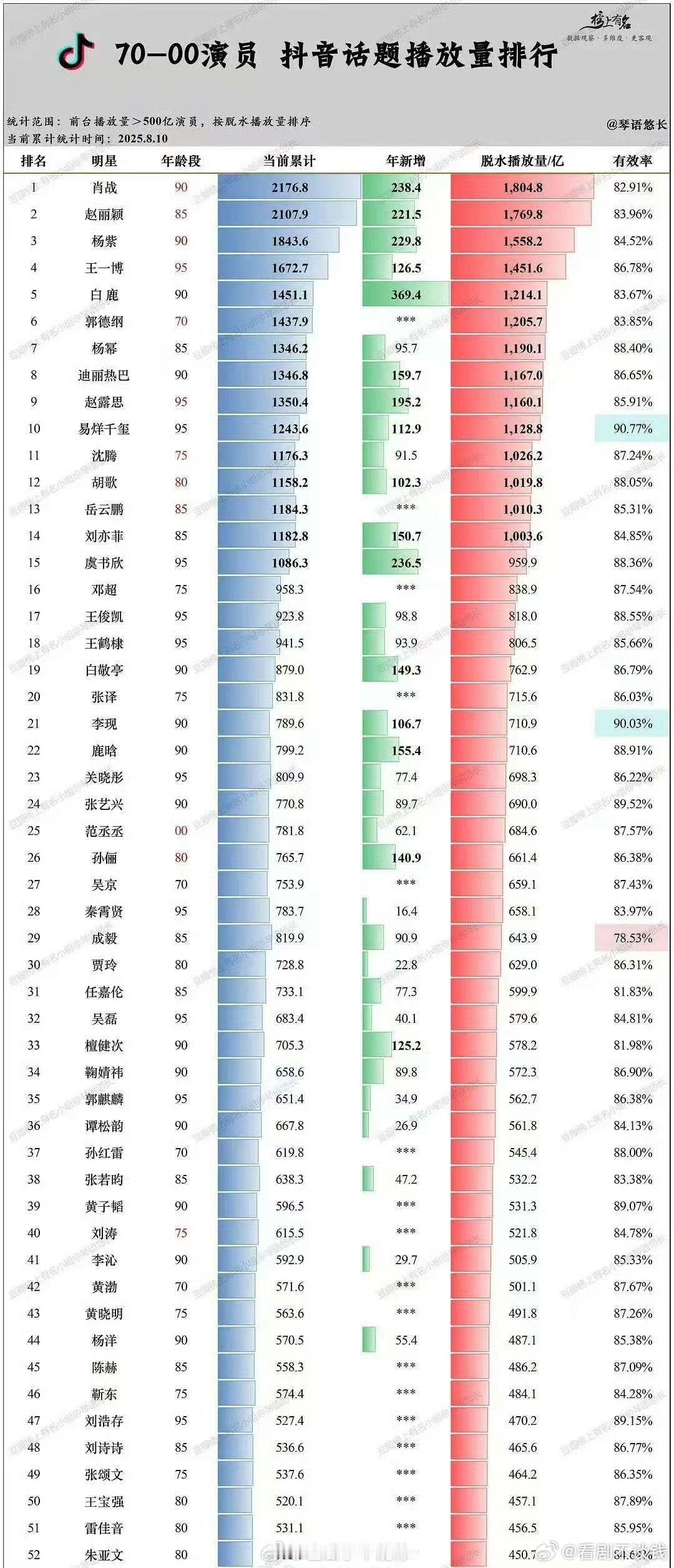 70-00演员抖话题播放量排行 肖战 赵丽颖 杨紫 王一博 白鹿  郭德纲 杨幂