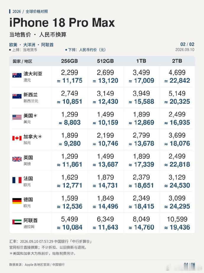 iPhone18系列美国比中国便宜上千元苹果价格把我的购物欲治好了美国税前最低8