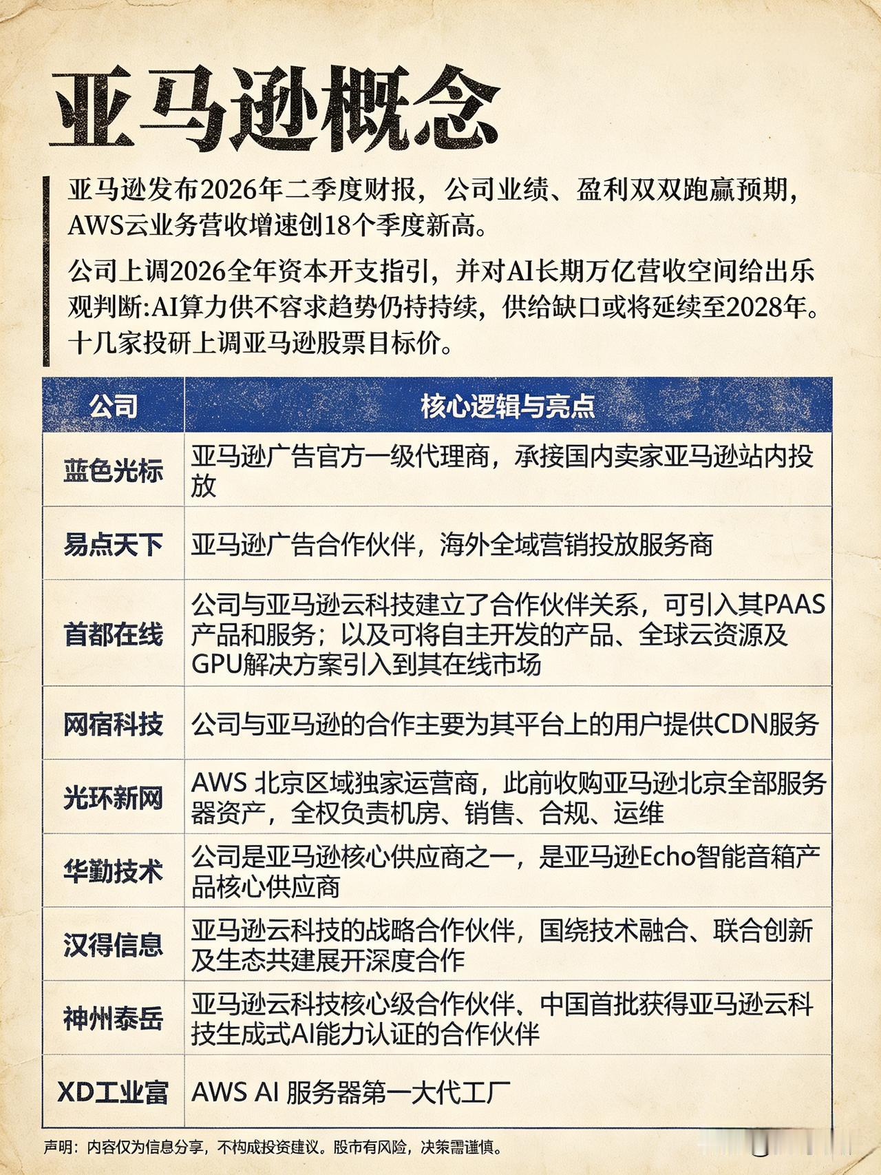 亚马逊最新财报给出两个关键信号：

云业务高速增长、持续加码AI资本投入，算力紧