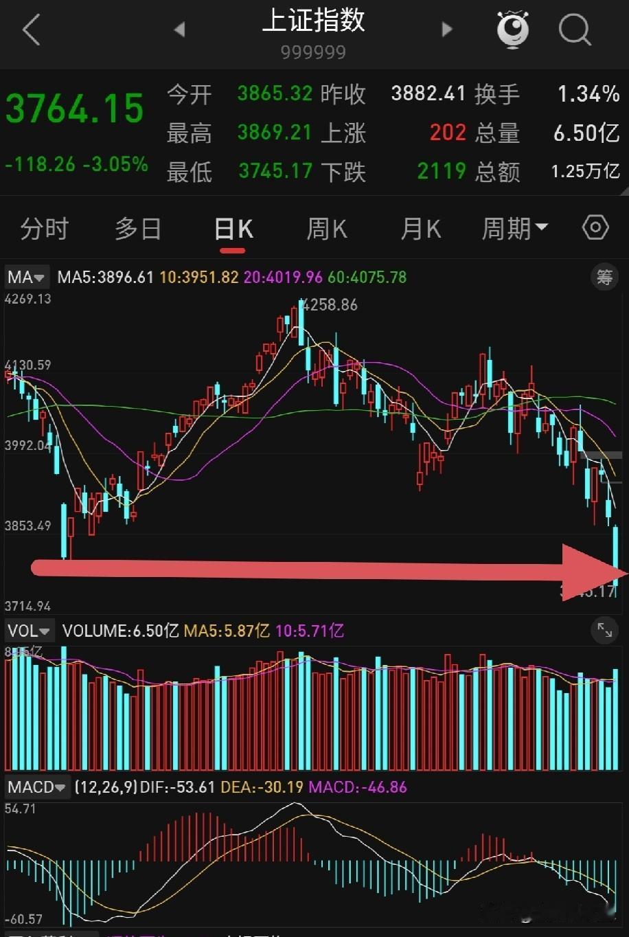 指数直接砸穿3月低点，忙活一个季度行情又回到原点。真的白玩了😰
 
今天复盘上