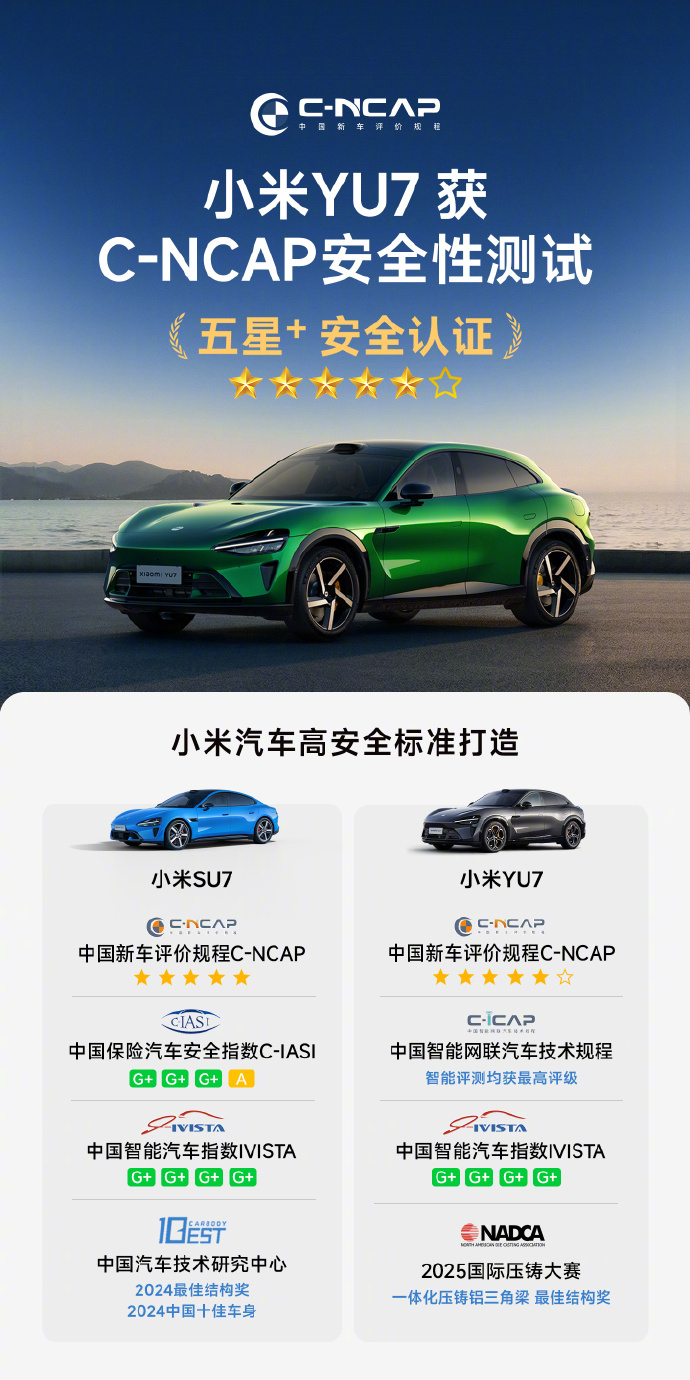 小米YU7的C-NCAP成绩出来了，是最高的五星+，中保研估计是还没测完，可以再