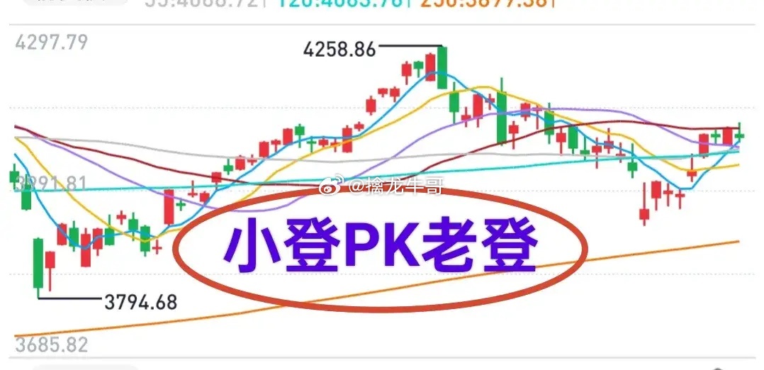 A股：上证综指无忧，创业板（科技板块）得谨慎一些。上证综指上周维持了强势整理格局