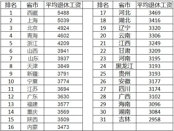 全国各地人均养老金排名，看看你的养老金达标了吗？