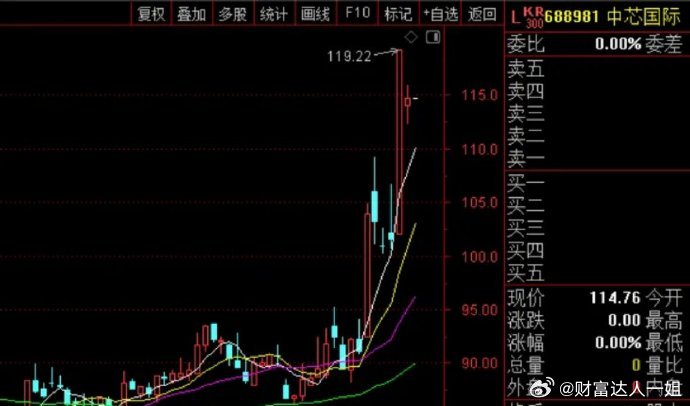中芯国际明天复牌了，但港股的中芯并没有停牌，这段时间跌了6.66%！明天中芯是补