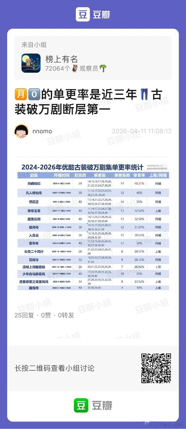 月鳞绮纪优酷破万剧单更率第一月鳞绮纪、凡人修仙传、惜花芷、珠帘玉幕、墨雨云间 