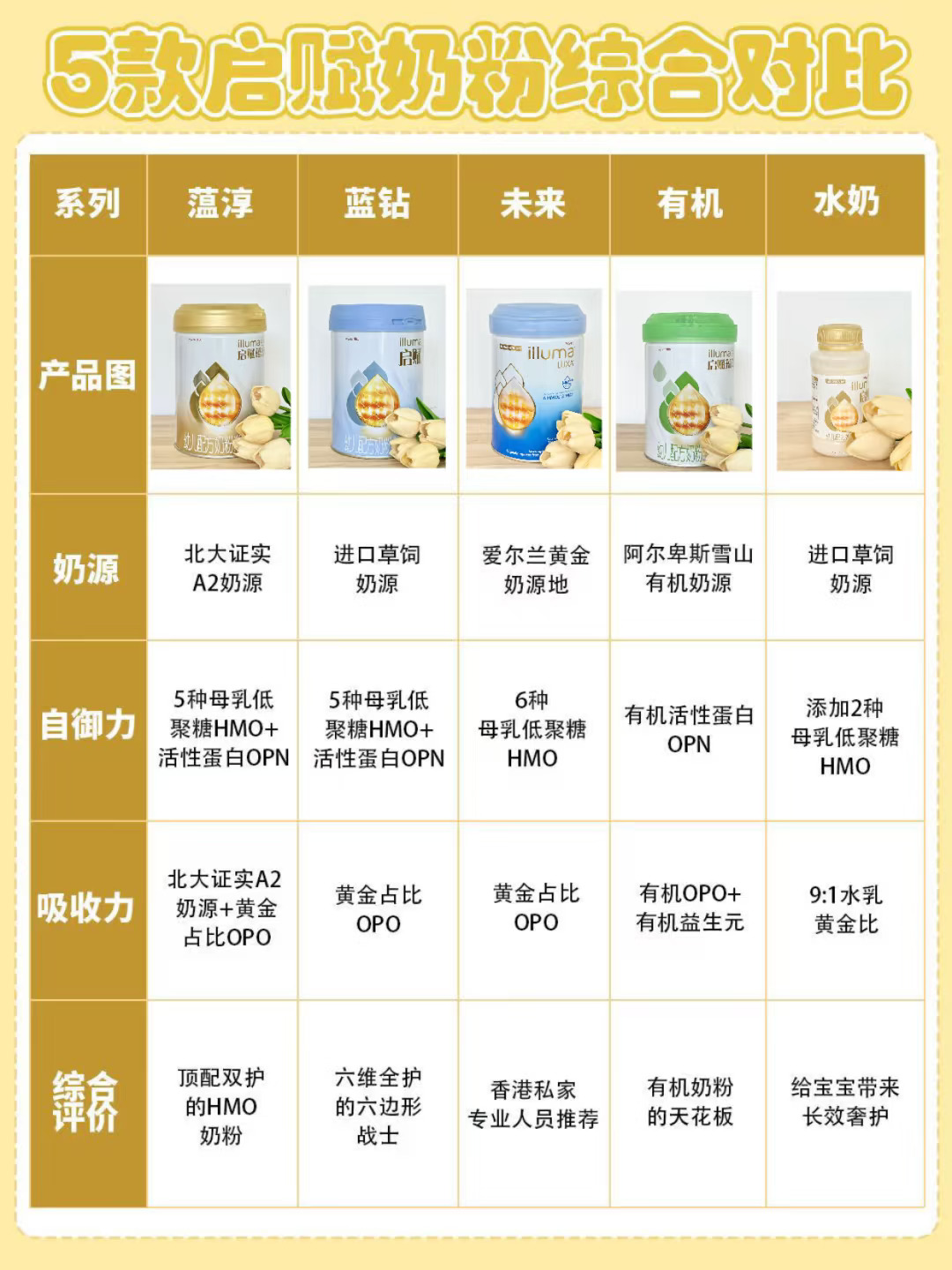 新生儿选奶看启赋，启赋家族大测评