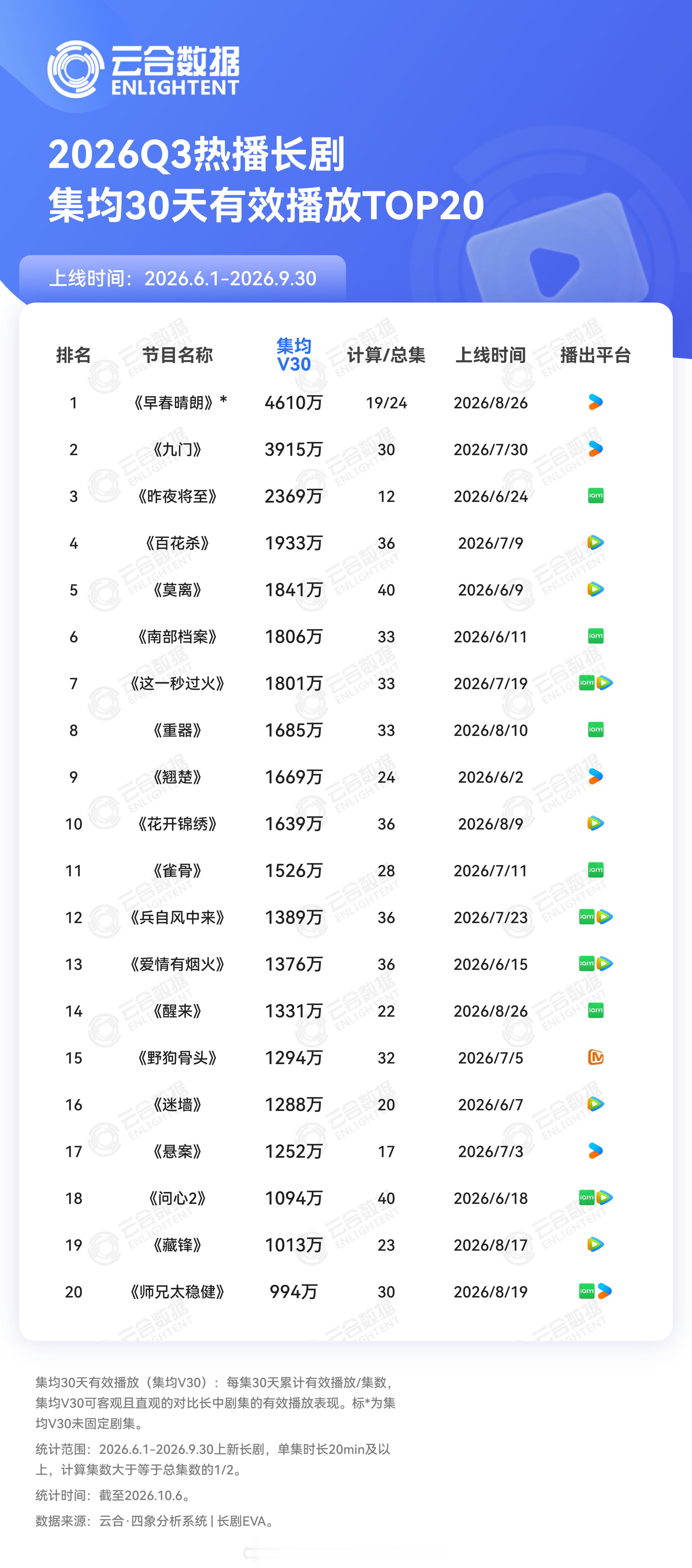 2026年第三季度Q3热播长剧V30集均播放量TOP201 早春晴朗 4610万