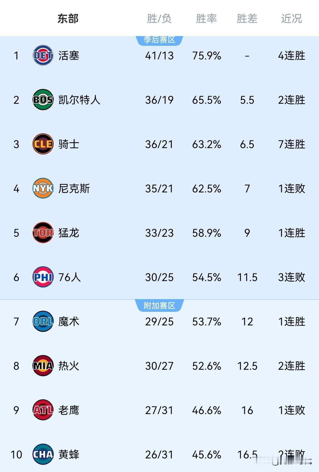 NBA最新战况排名东部
NO1. 活塞 41胜13负 4连胜
NO2. 绿军 3