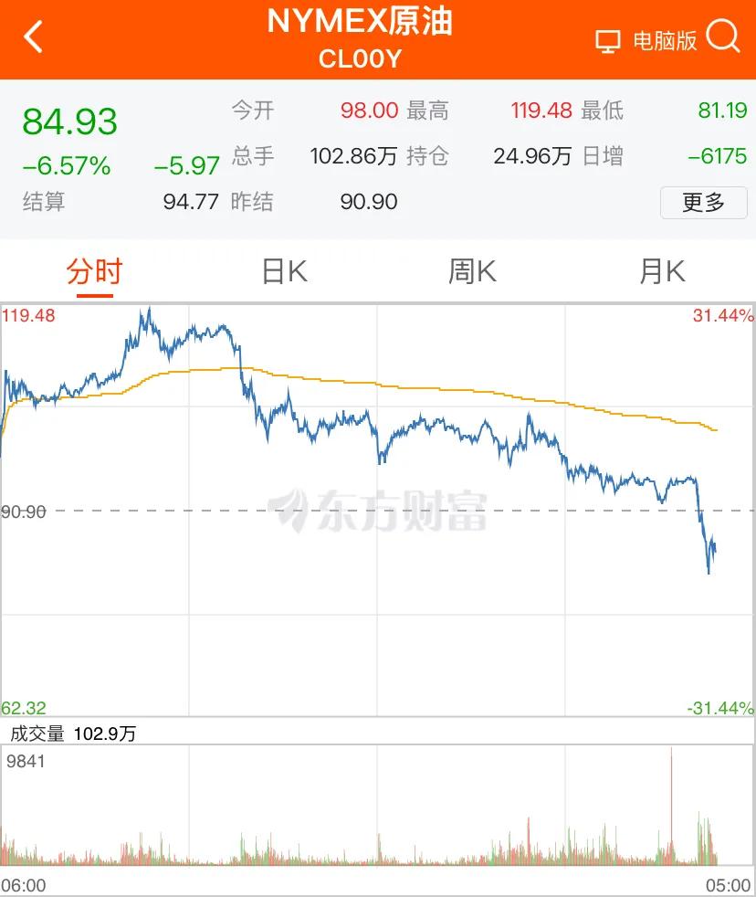 特朗普说“这场战争基本结束了”，国际油价已经彻底疯狂，白天一度暴涨31%，后来又
