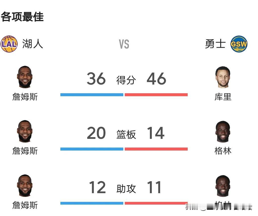 詹姆斯绝杀勇士神仙打架詹姆斯36+20+12超级三双，库里狂砍46分！太神了！！