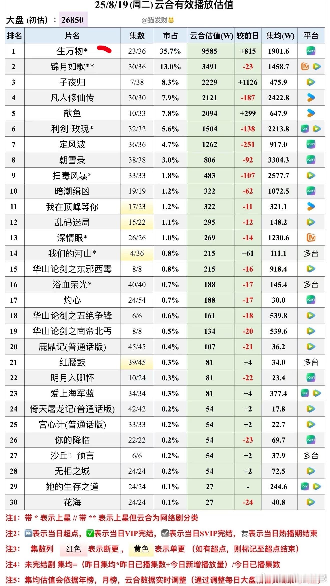 好可怕[傻眼]《生万物》云合单日要破亿了，今年第一个破的 ​​​