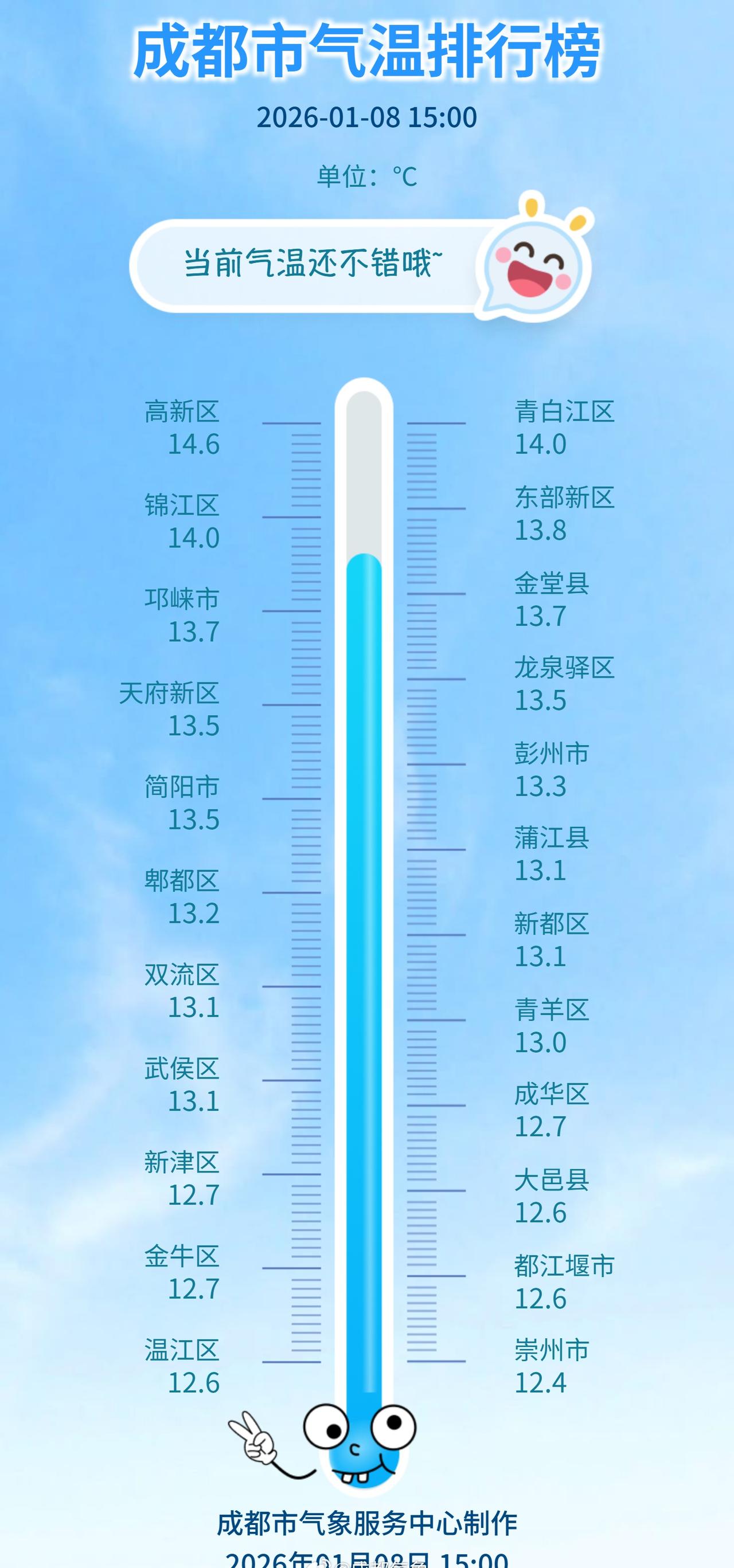 15时全市平均气温来到了13.2℃。小伙伴们在哪里晒太阳呢？[举手]成都[地点]