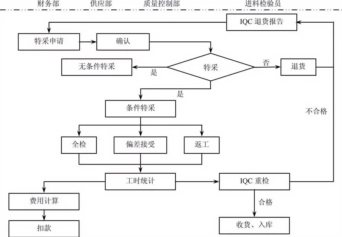 生产物料特采作业流程