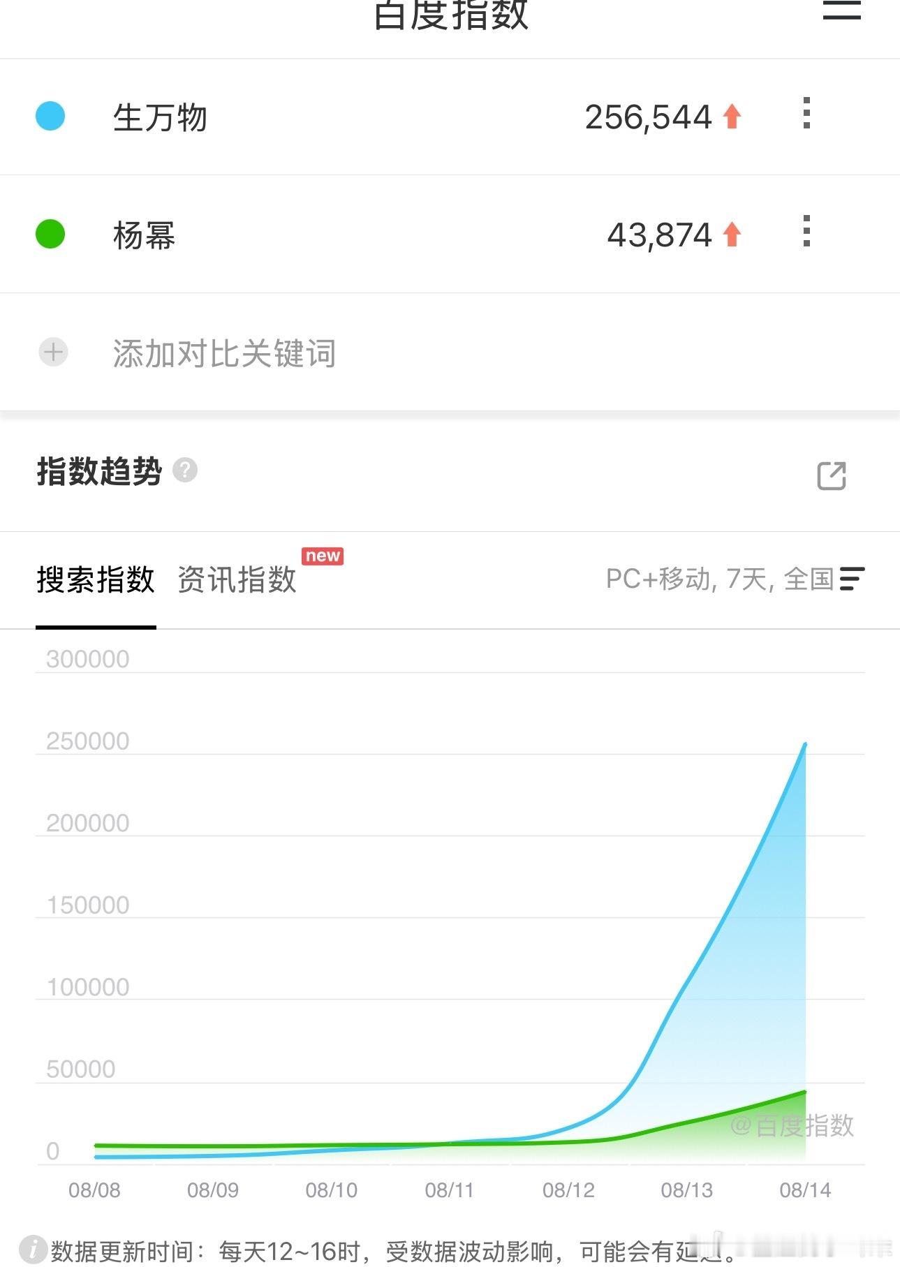 这个🥝该把《生万物》供起来了，次日剧百指25W啦！杨幂的个指也拉升起来了，剧情