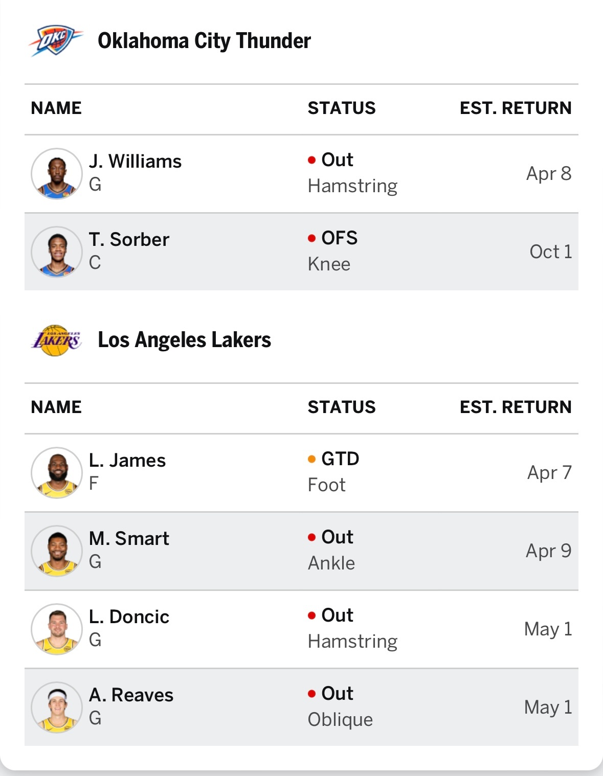 伤病管理教学，杰威（右腿筋伤病管理）缺席明天与湖人的比赛。 