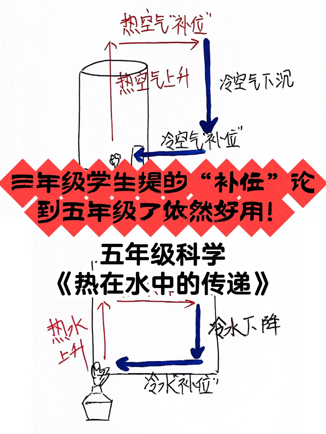 概念这样理解非常简单！