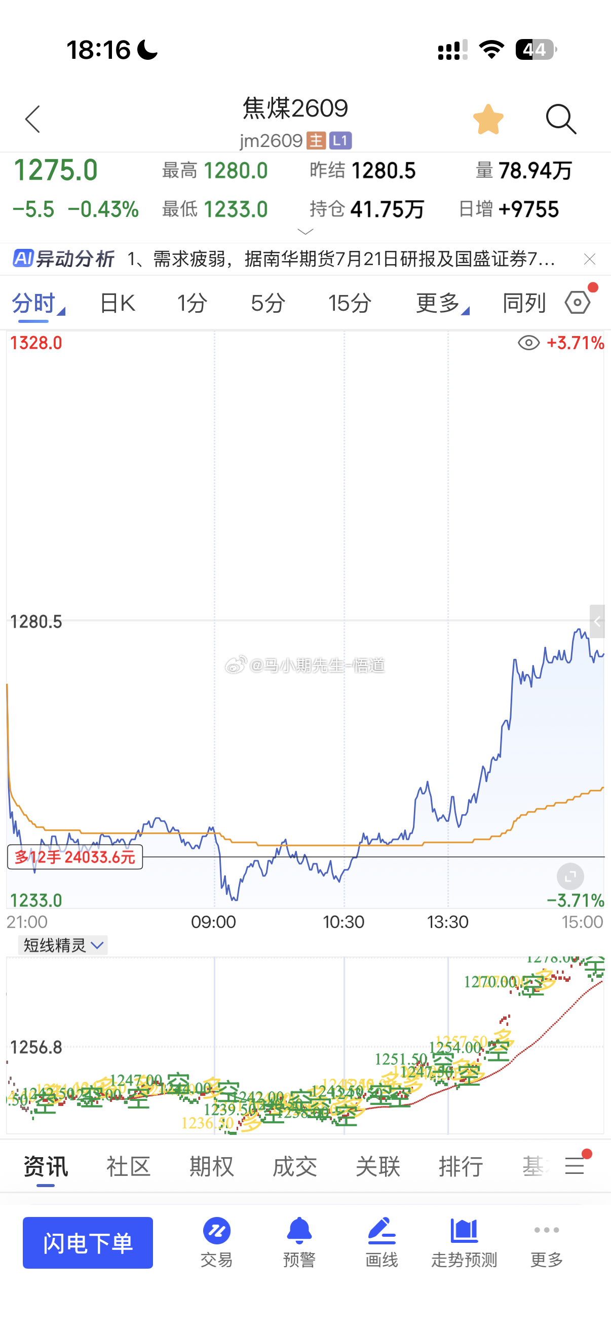 焦煤今日来到1275三位一体量价信号系统的月量级别支撑1243在今中午分享对焦煤