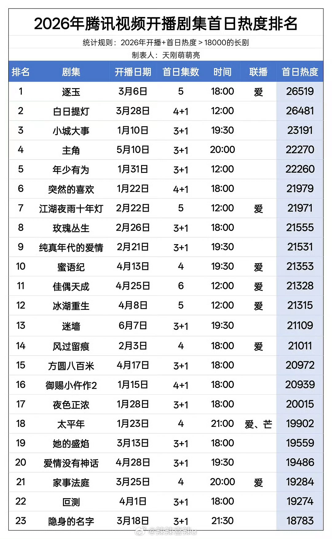 2026年腾讯视频开播剧集首日热度排名 