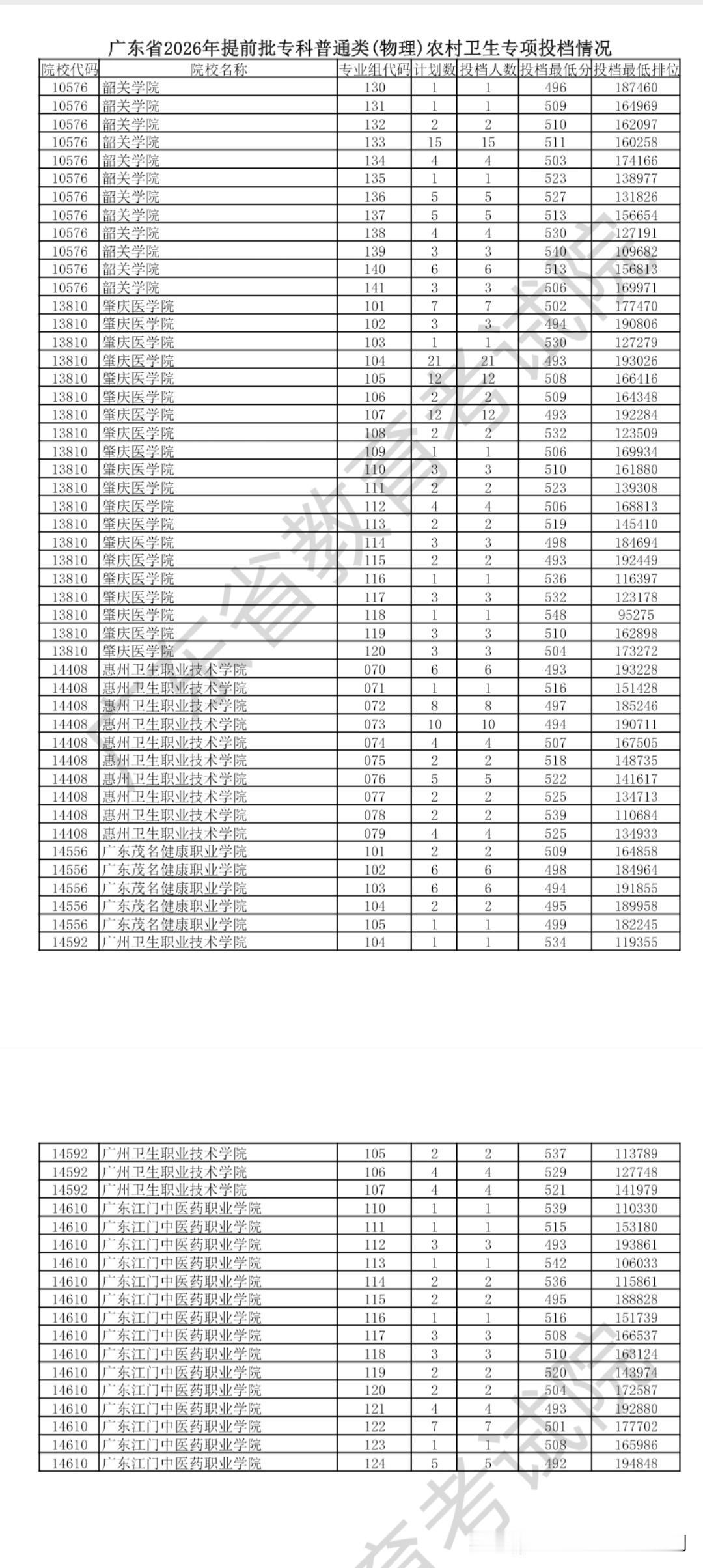 2026年广东省专科卫生专项，录取分数全部在本科线以上。历史类广州卫生职业技术学