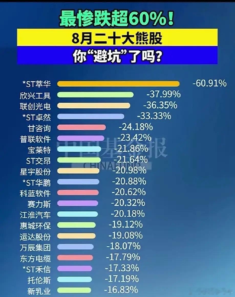 8月二十大熊股出炉！最大回撤超60%，这些大坑你避开了吗？1.*ST萃华 ——跌