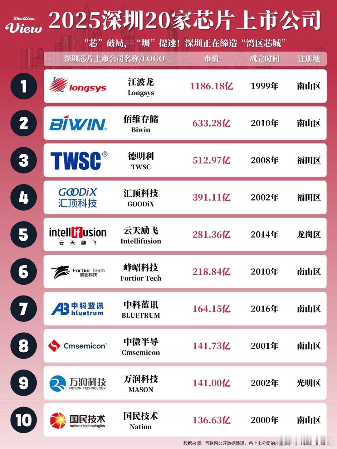 2025深圳20家芯片上市公司！江波龙、佰维存储和德明利位列前三！“芯”破局，“