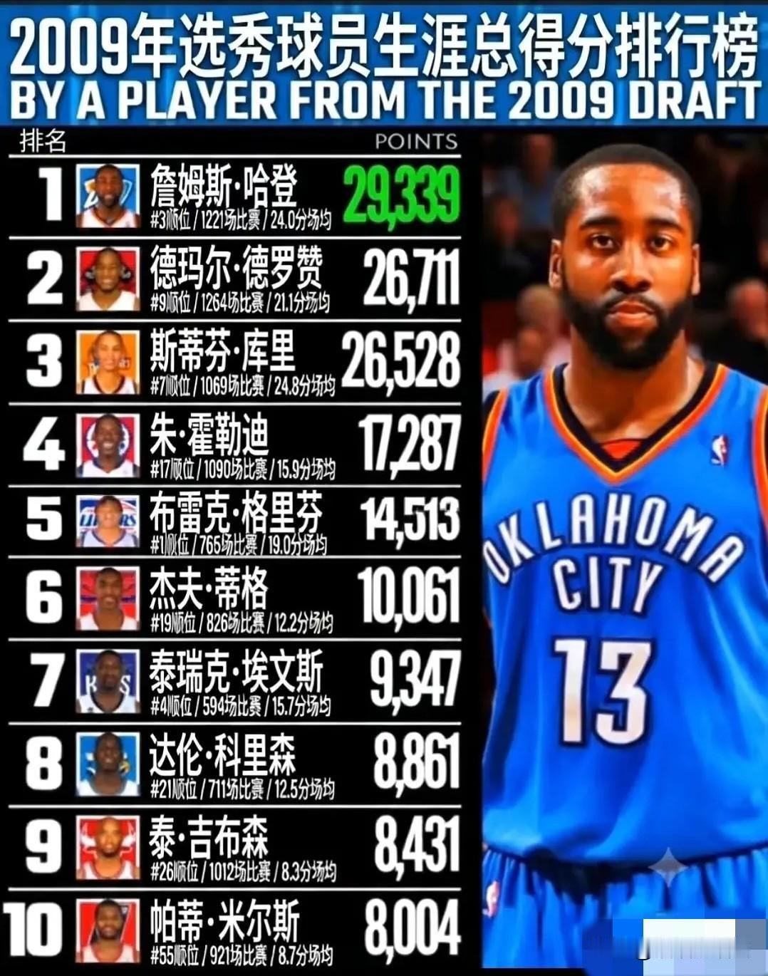 2009年也算是NBA的选秀大年了。
著名球星有大胡子哈登、三分王库里、北境之王