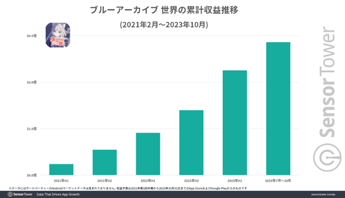 《蔚蓝档案》两周内收入达4亿 日本玩家贡献3亿美元