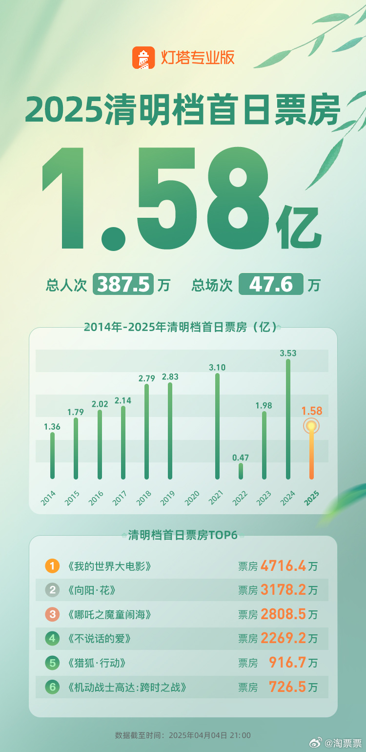 我的世界大电影清明档首日票房冠军 据灯塔专业版，截至4月4日21时，2025年清