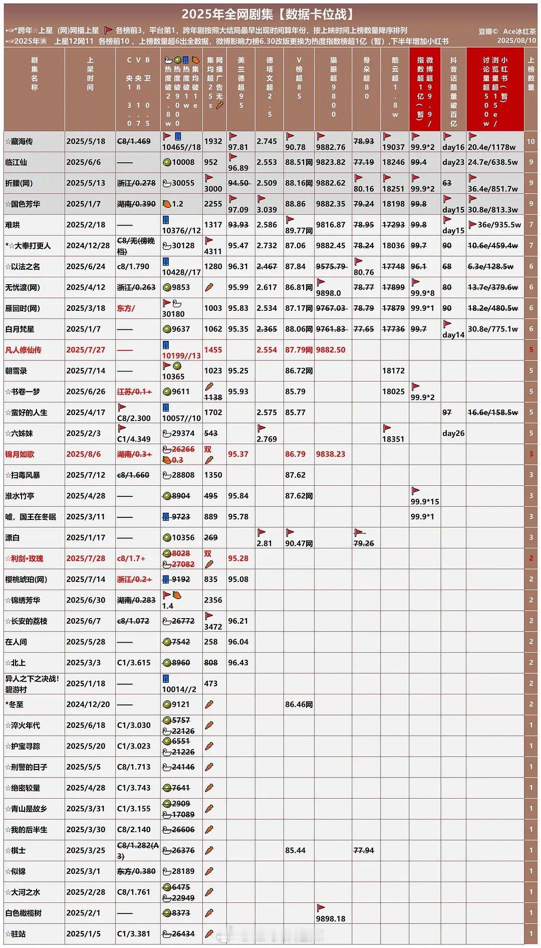 2025全网剧集数据卡位战 ​​​