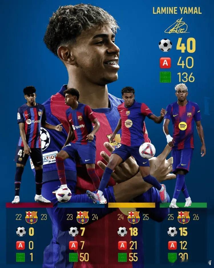 40球40助！18岁的亚马尔巴萨生涯136场已直接参与80球。 